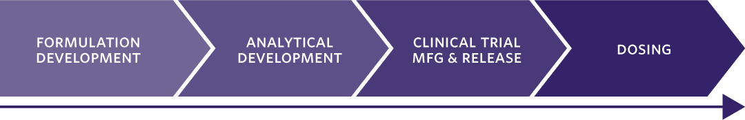 Timeline_1080x174 Timeline: Formulation Development, Analytical Development, Investigational New Drug Application, Clinical Trial Manufacturing and Release, and Dosing. 4 to 6 months vs 9 to 12 months (Traditional CMC Model)