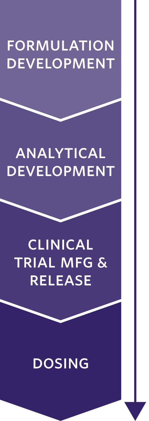 Timeline_500x1411 Timeline: Formulation Development, Analytical Development, Investigational New Drug Application, Clinical Trial Manufacturing and Release, and Dosing. 4 to 6 months vs 9 to 12 months (Traditional CMC Model)