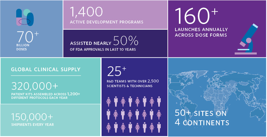 Catalent has created over 70 billion doses. Catalent has 1,400 active development programs. Catalent launches over 160 dose dorms annually. Catalent has assisted in 50% of FDA approvals in the last 10 years. Catalent assembles over 320,000 clinical supply patient kits assembled across over 1,200 different protocols every year. Catalent has over 150,000 shipments every year. Catalent has over 25 R&D teams with over 2,500 scientists and technicians. Catalent has over 50 sites on four continents.